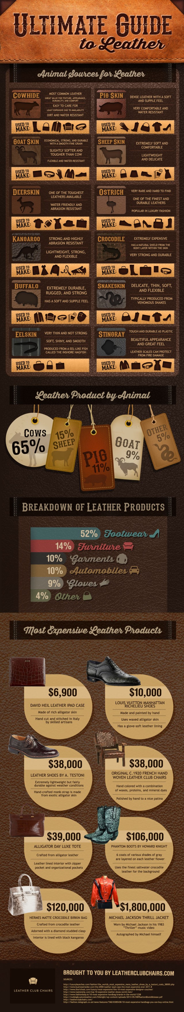 Ultimate Guide To Leather Infographic